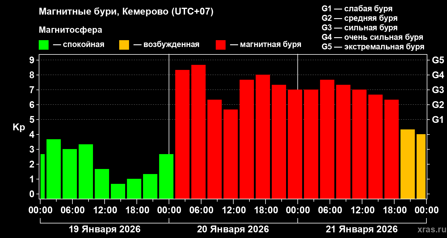 Изменения геомагнитного индекса Kp