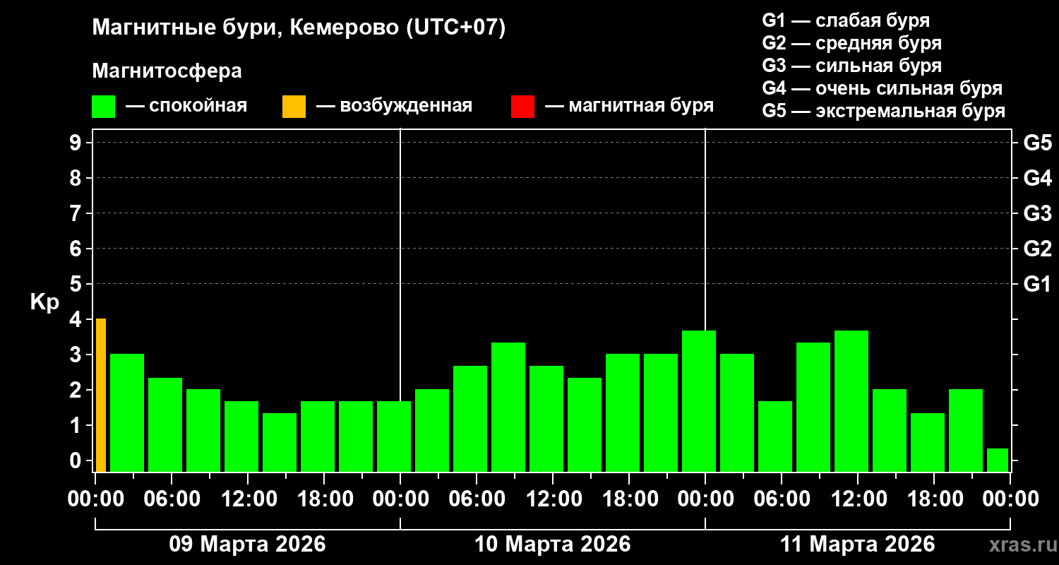 Изменения геомагнитного индекса Kp
