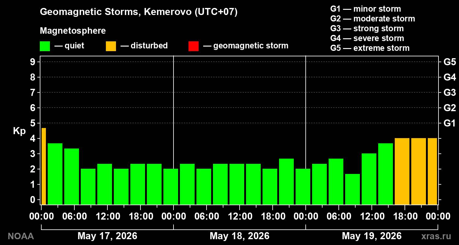 Geomagnetic index Kp for 3 days