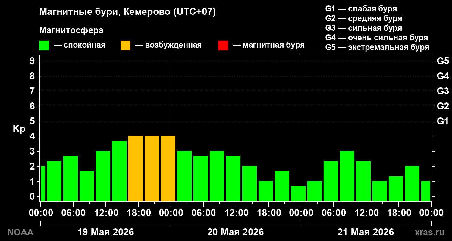 Геомагнитный индекс Kp за 3 суток