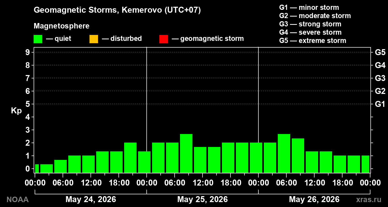 Geomagnetic index Kp for 3 days