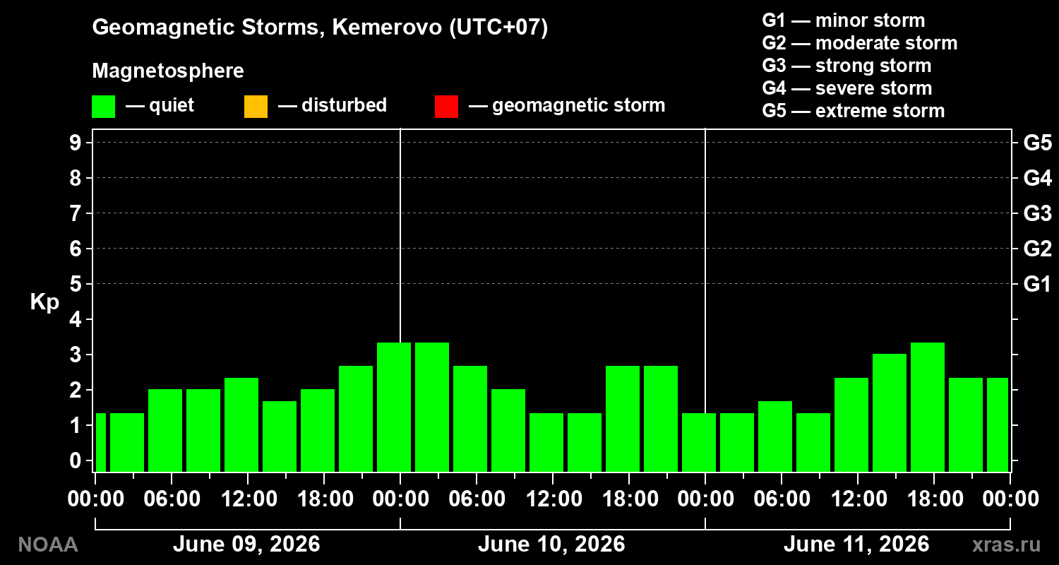 Geomagnetic index Kp for 3 days