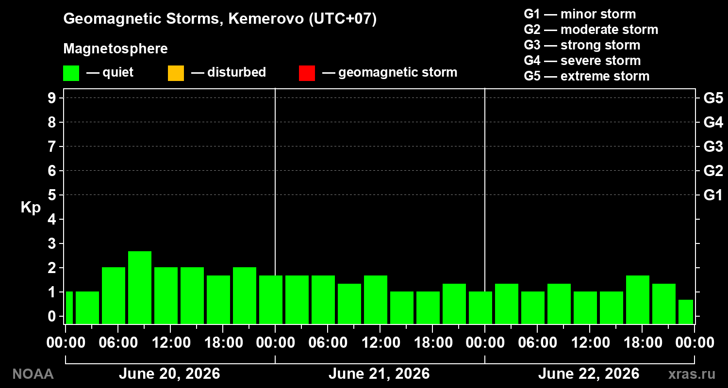 Geomagnetic index Kp for 3 days