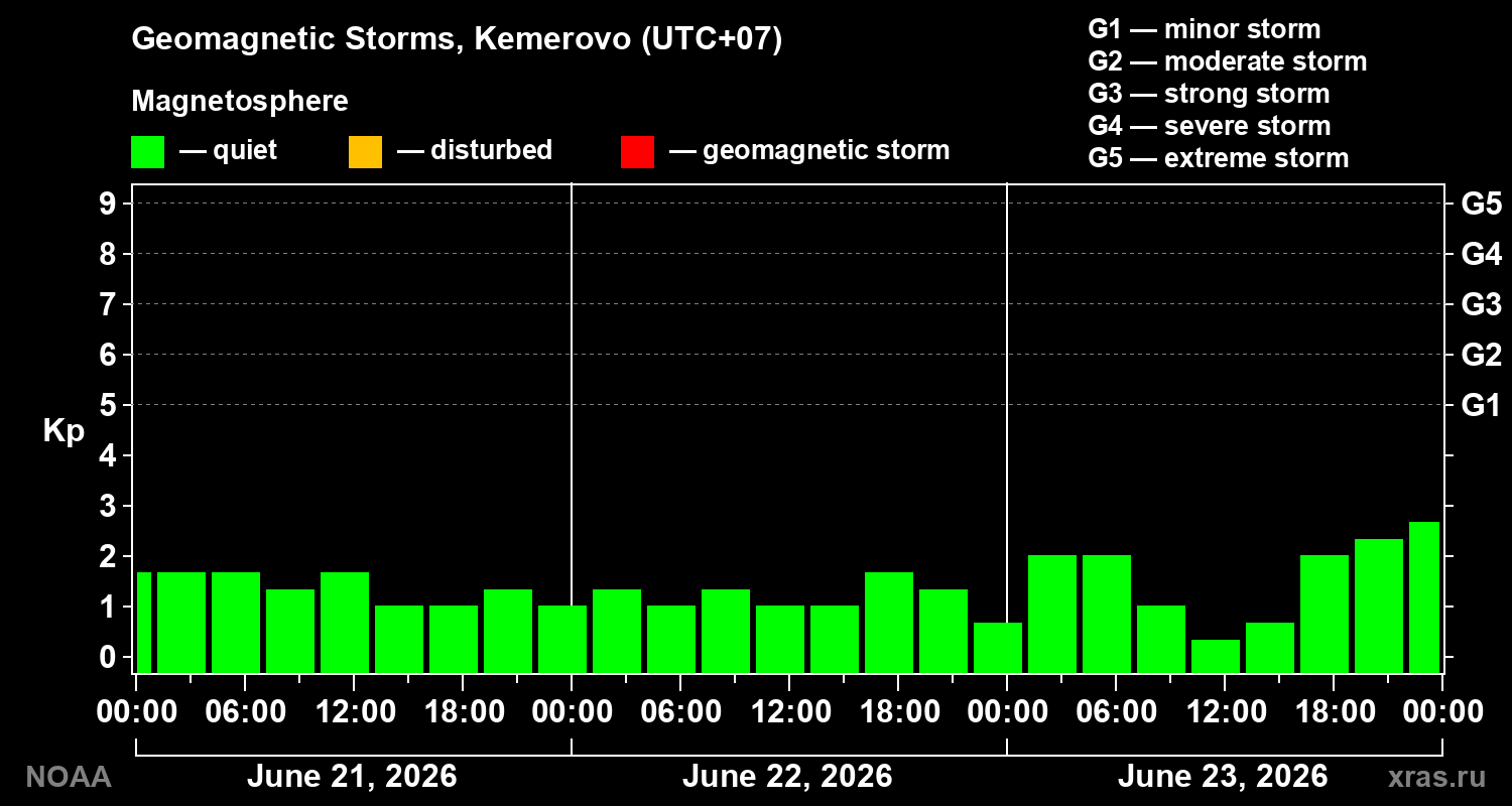 Geomagnetic index Kp for 3 days