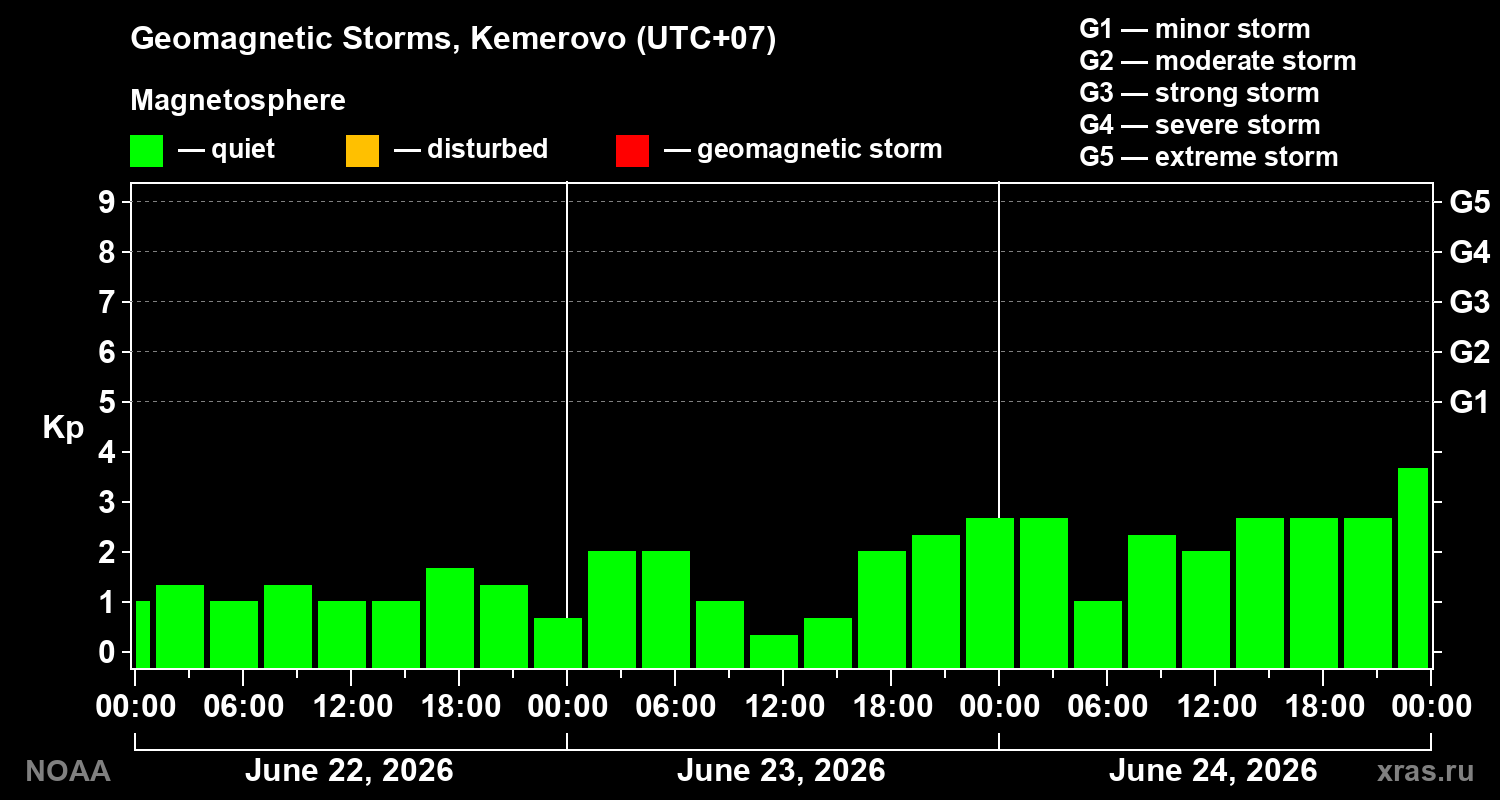 Geomagnetic index Kp for 3 days