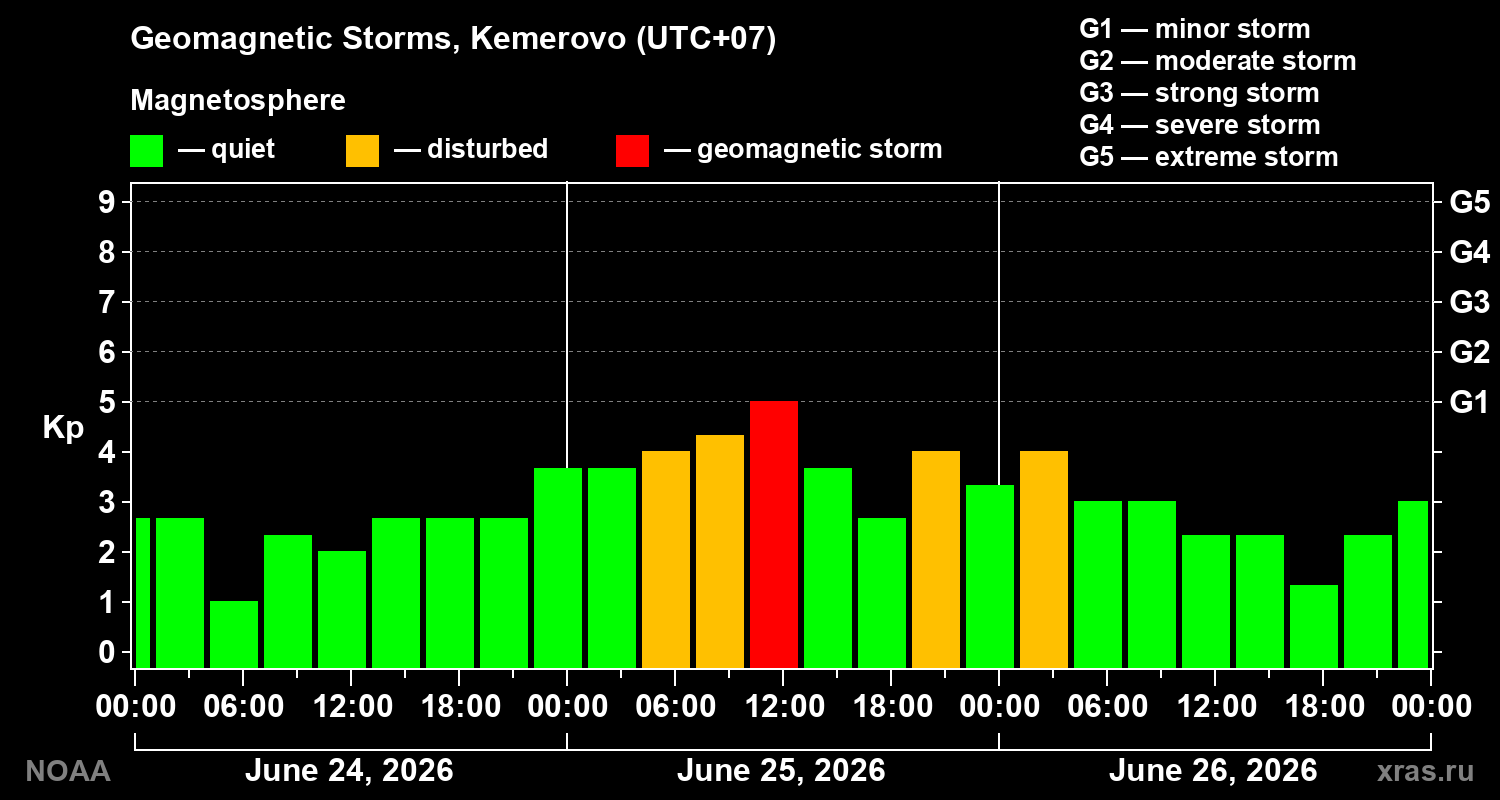 Geomagnetic index Kp for 3 days