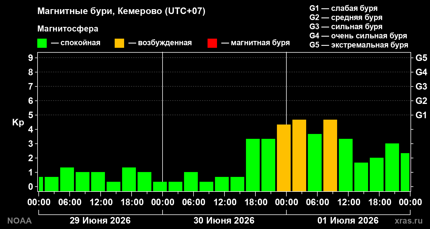 Геомагнитный индекс Kp за 3 суток