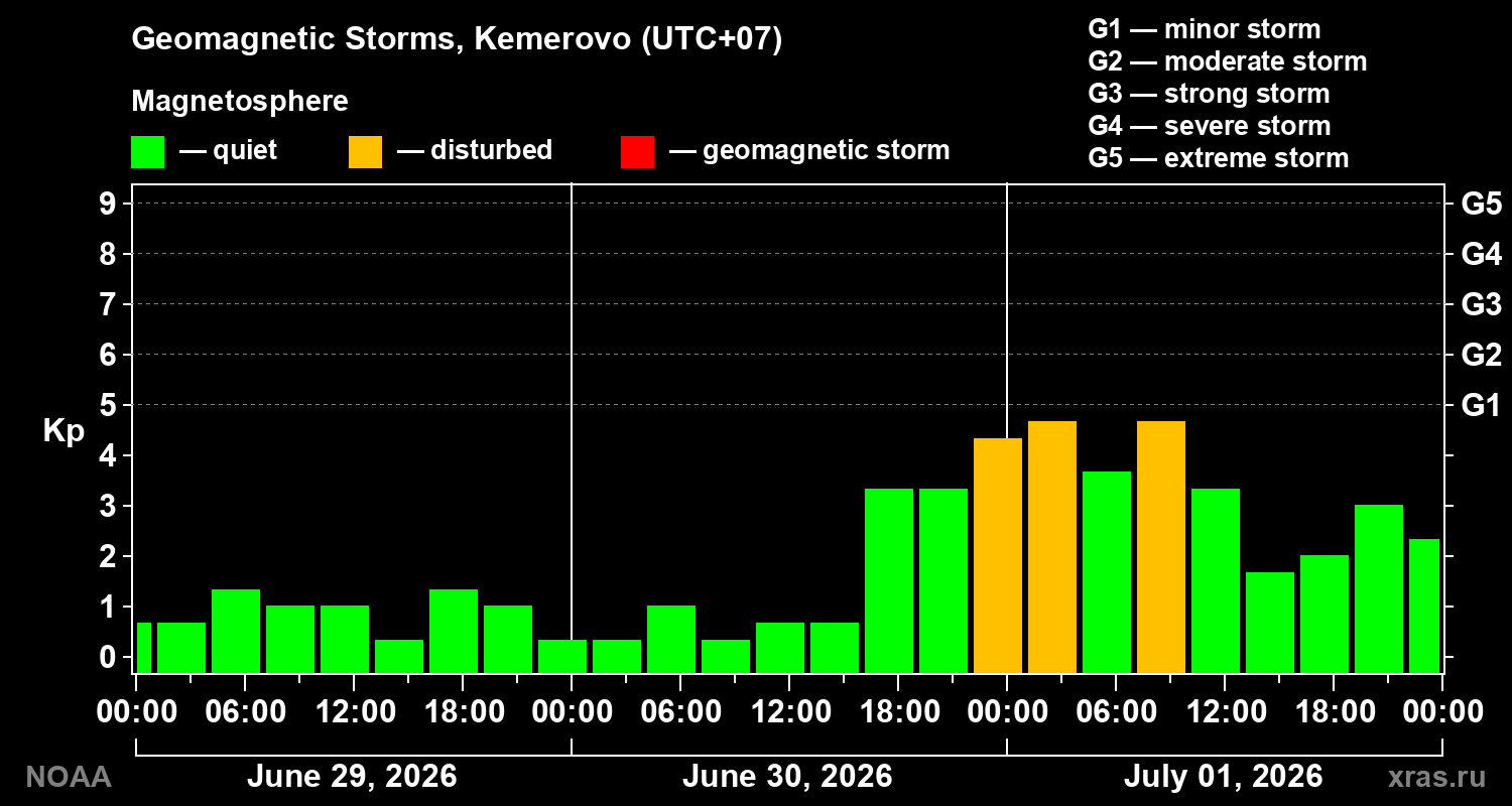 Geomagnetic index Kp for 3 days