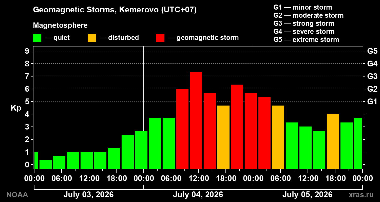 Geomagnetic index Kp for 3 days