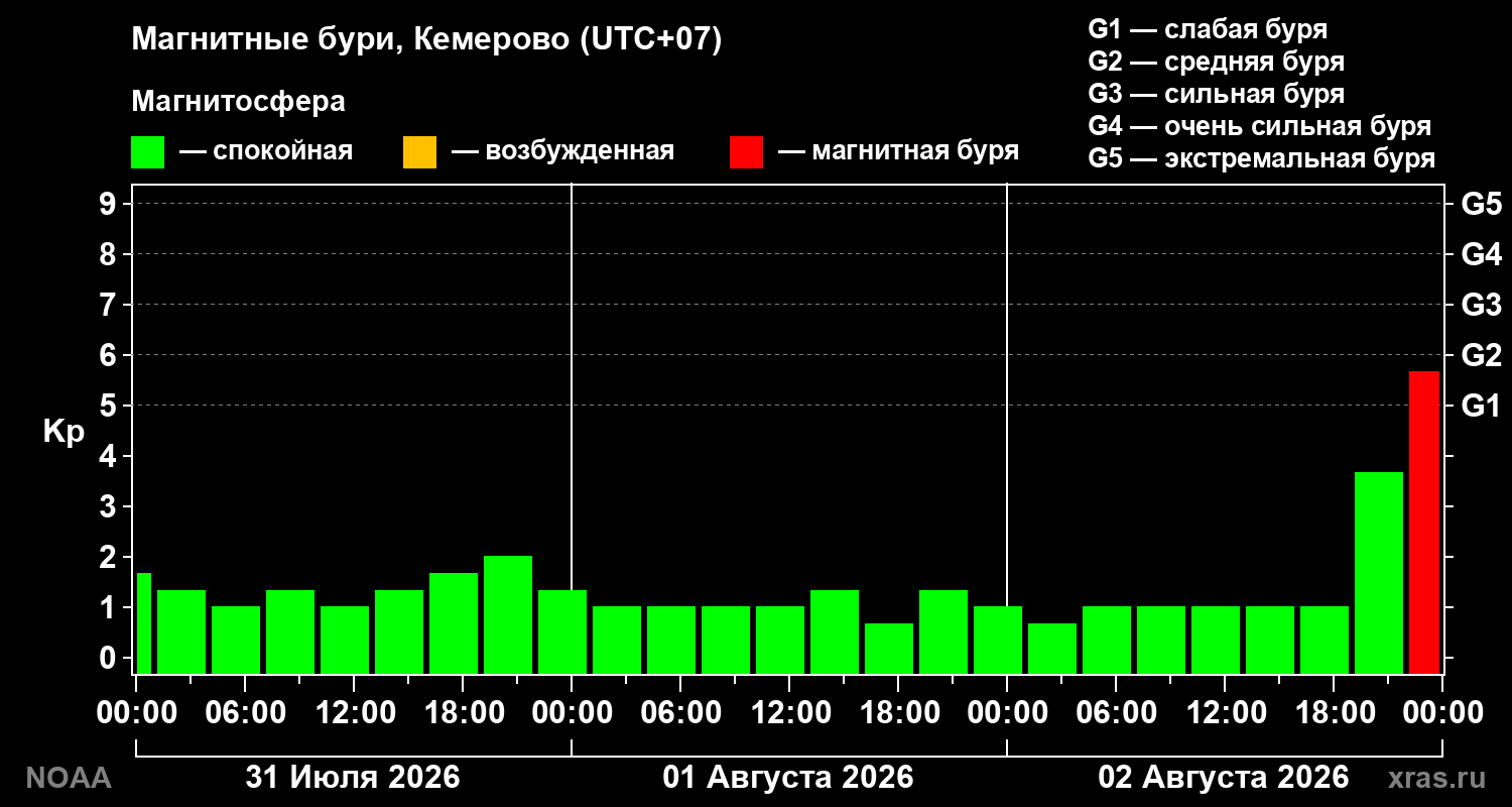 Геомагнитный индекс Kp за 3 суток