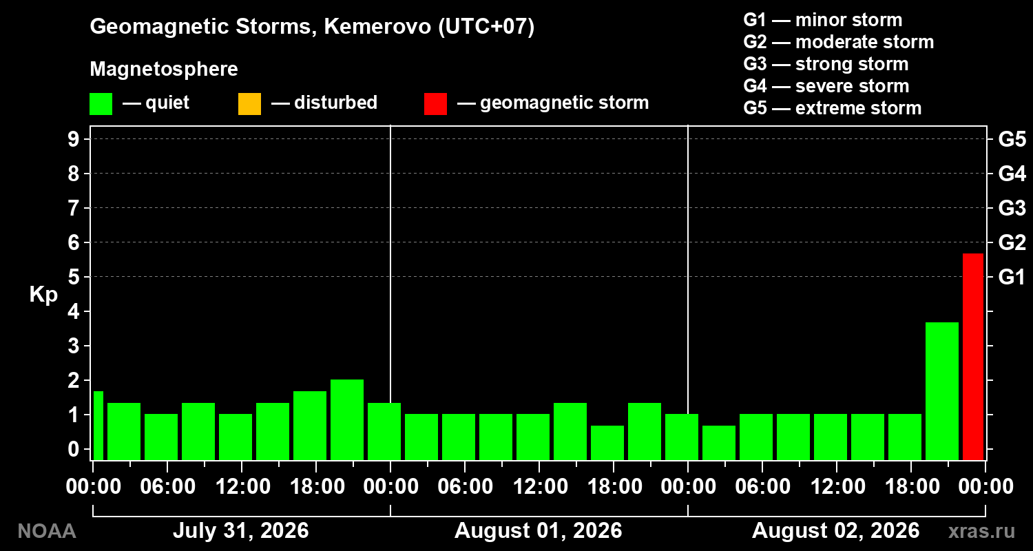 Geomagnetic index Kp for 3 days