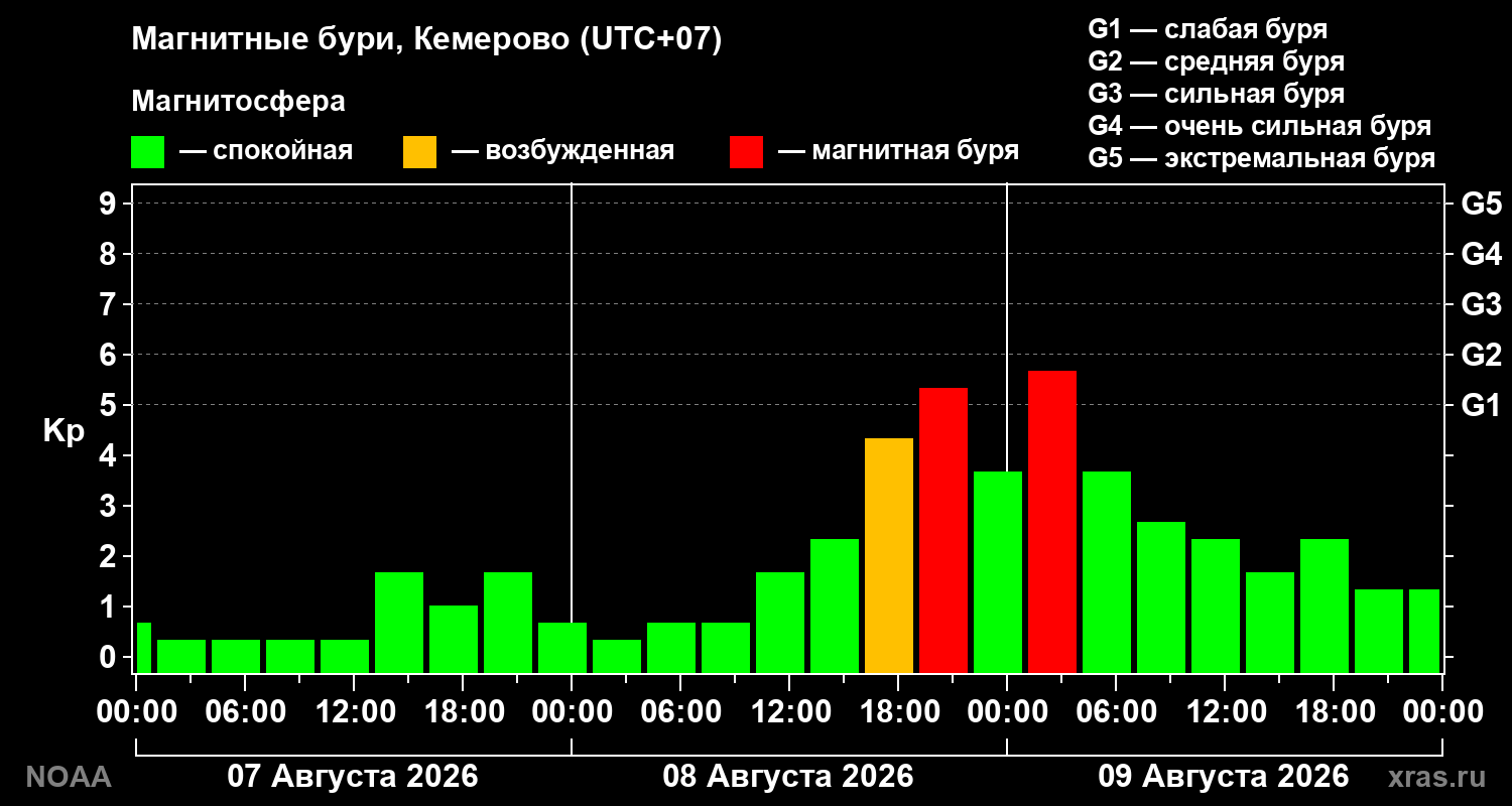Геомагнитный индекс Kp за 3 суток