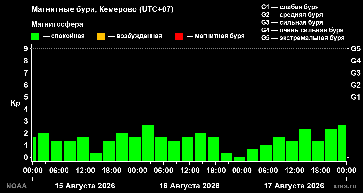 Геомагнитный индекс Kp за 3 суток