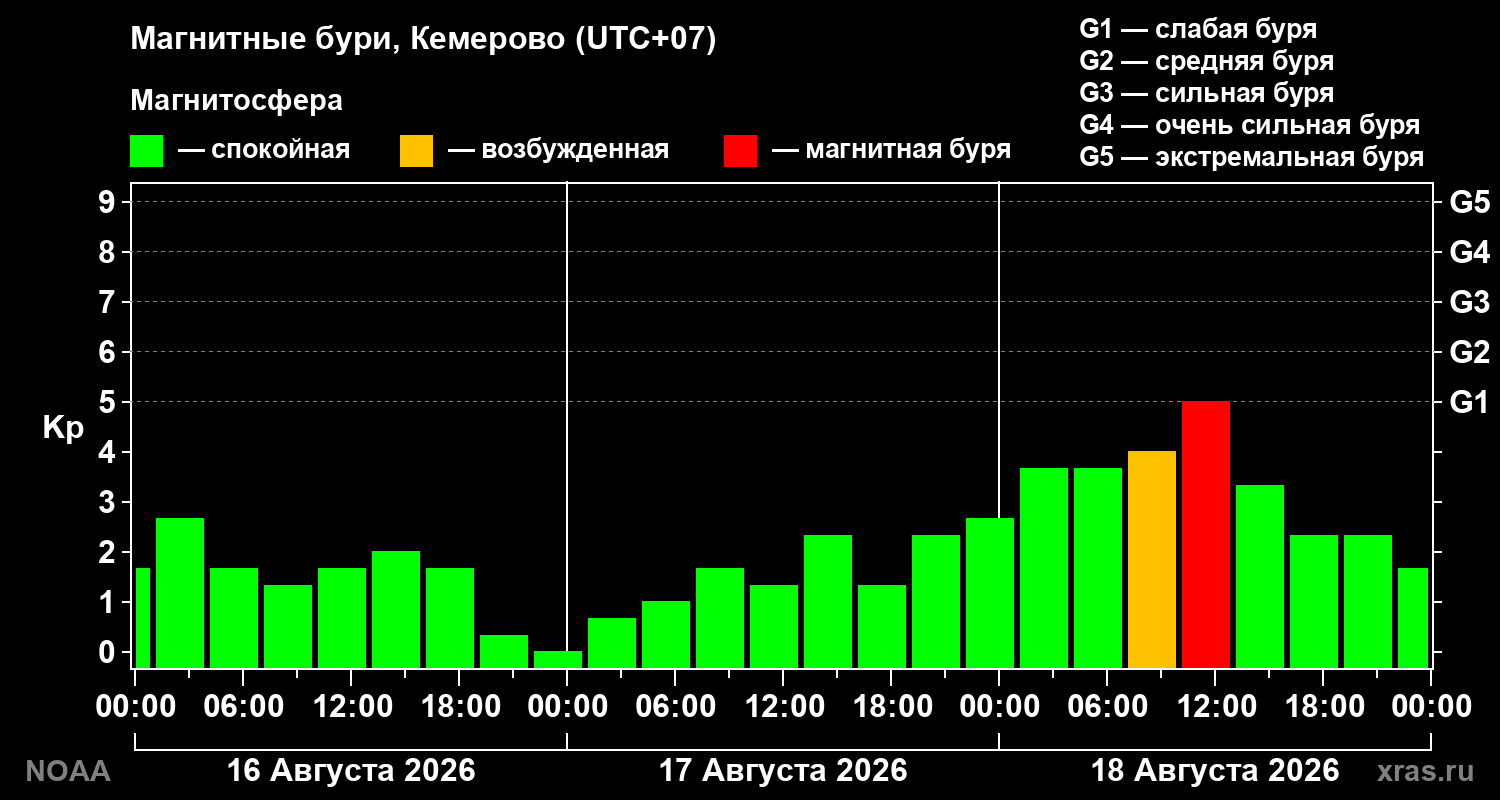 Геомагнитный индекс Kp за 3 суток