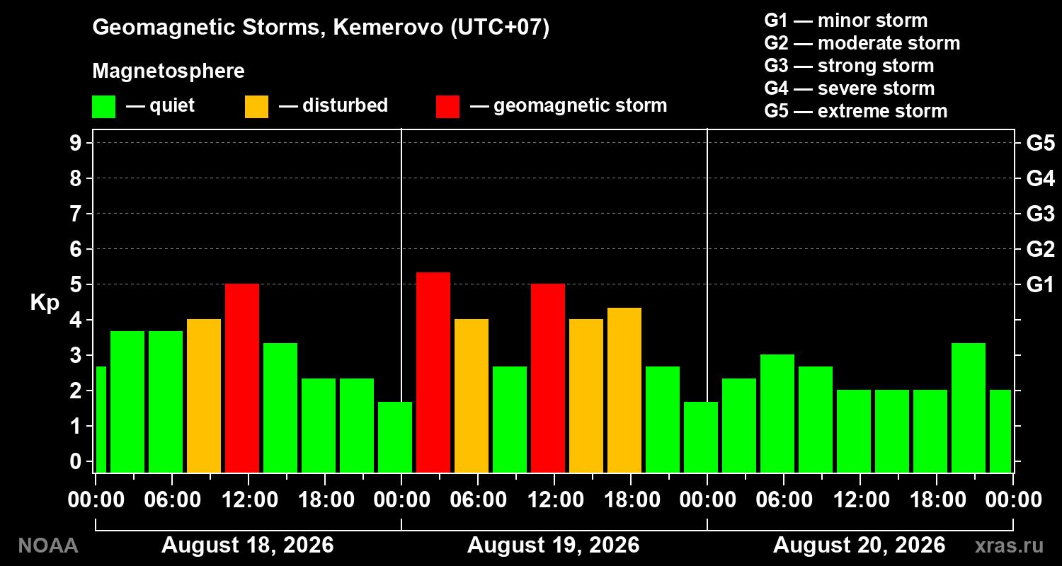 Geomagnetic index Kp for 3 days