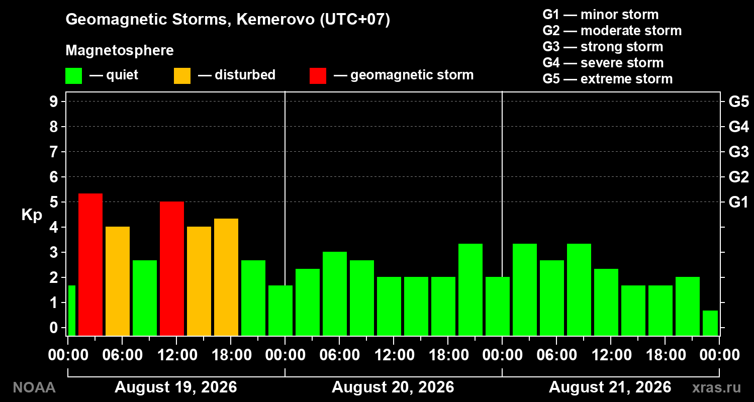 Geomagnetic index Kp for 3 days