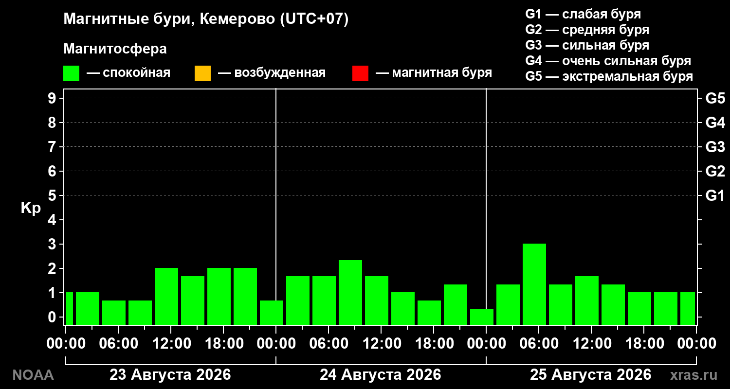 Геомагнитный индекс Kp за 3 суток