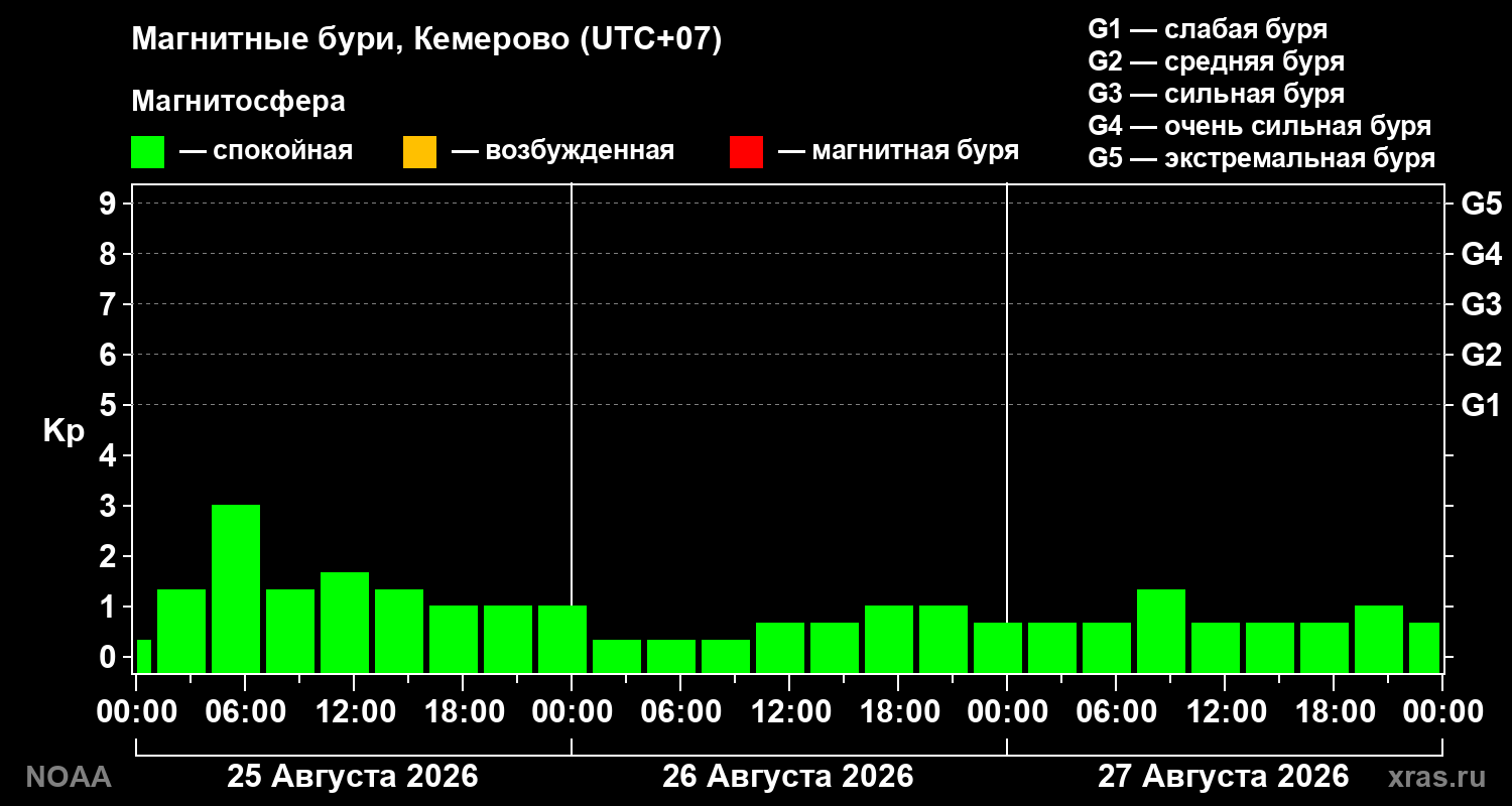 Геомагнитный индекс Kp за 3 суток
