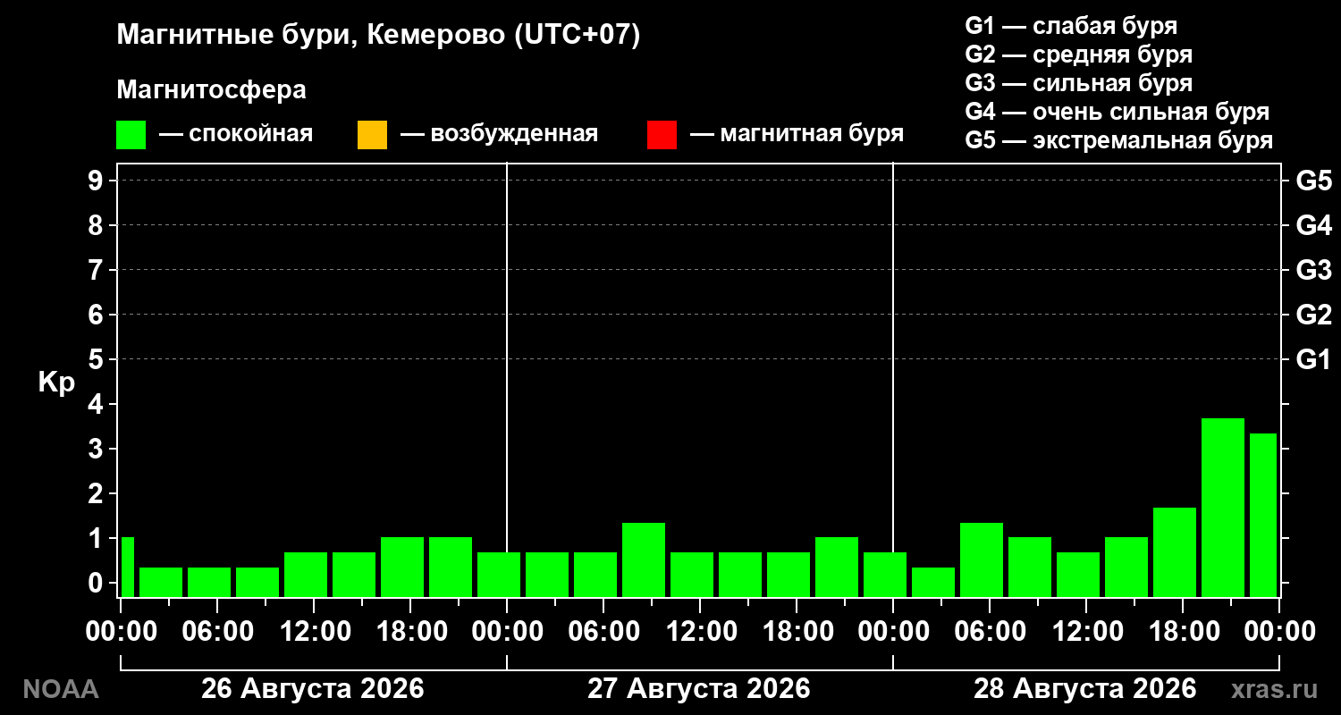 Геомагнитный индекс Kp за 3 суток