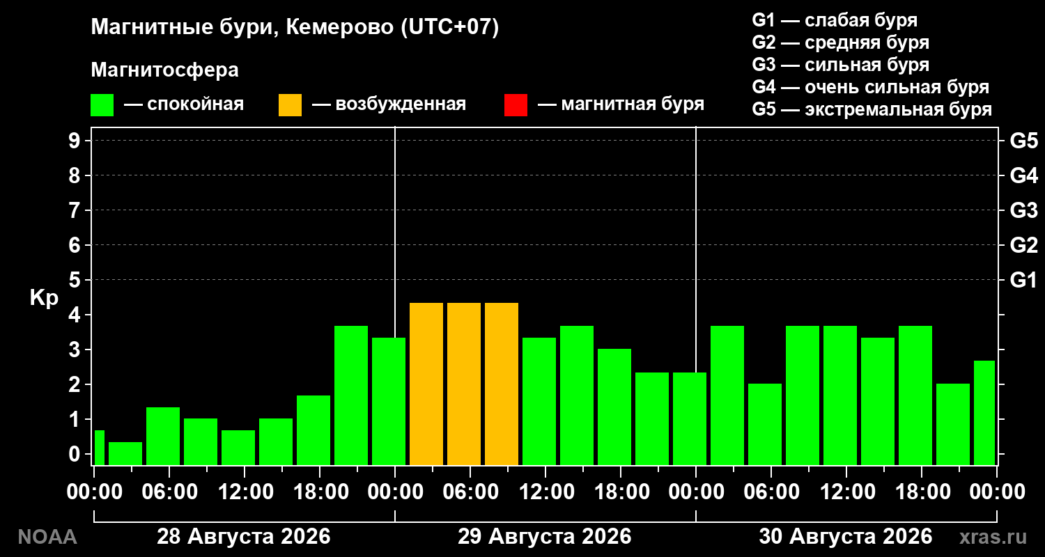 Геомагнитный индекс Kp за 3 суток