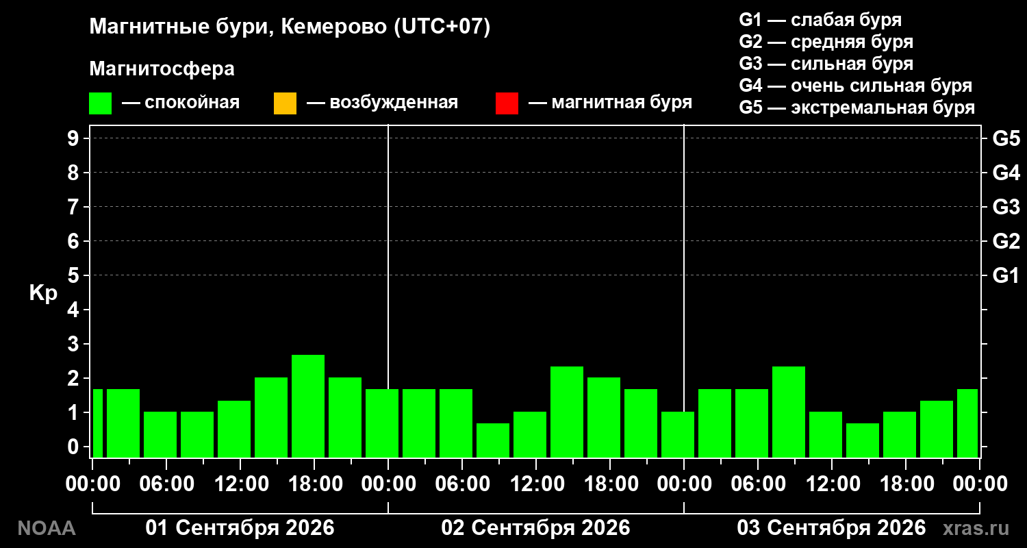 Геомагнитный индекс Kp за 3 суток