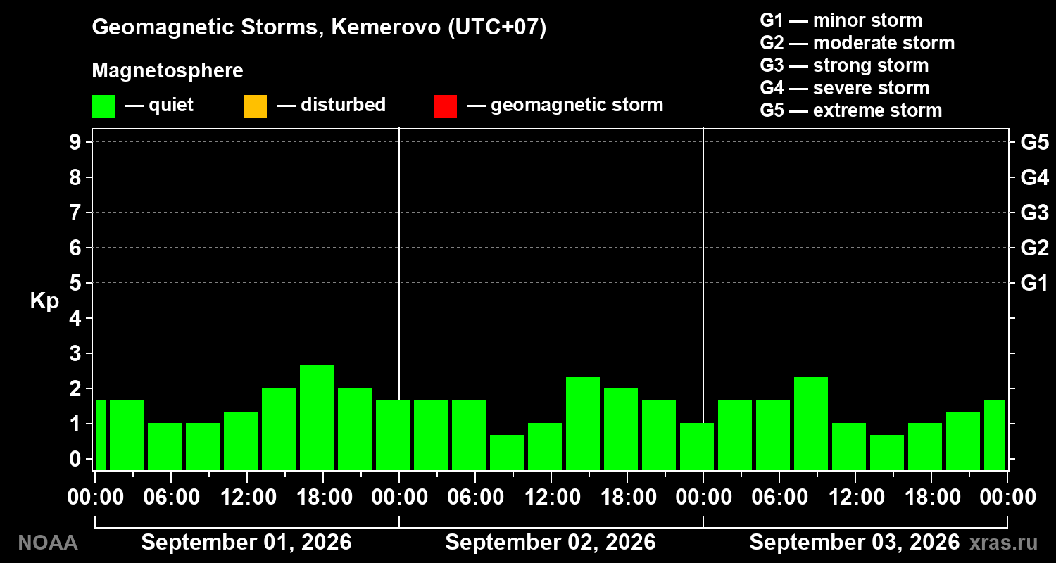 Geomagnetic index Kp for 3 days