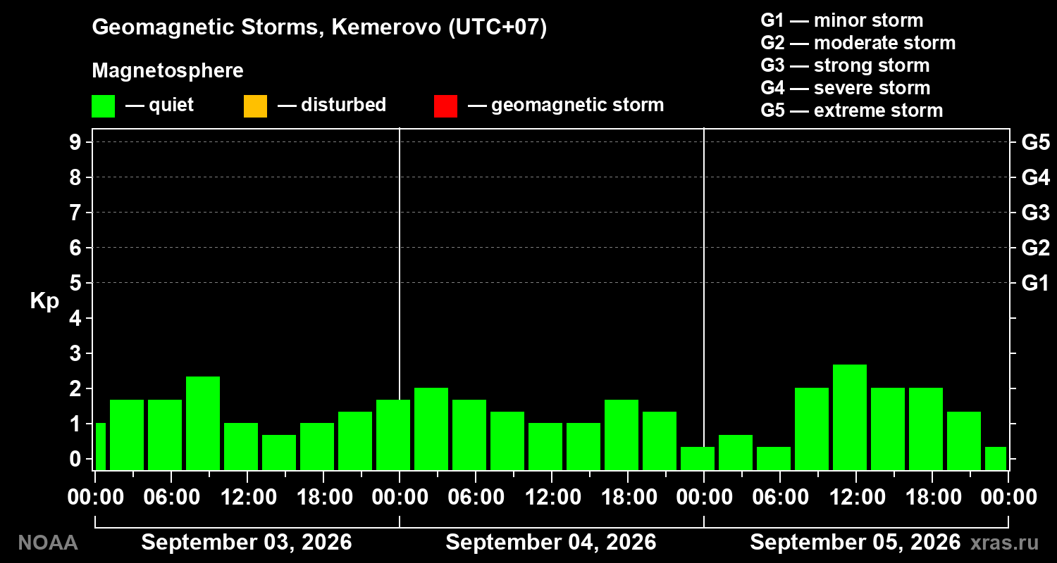 Geomagnetic index Kp for 3 days