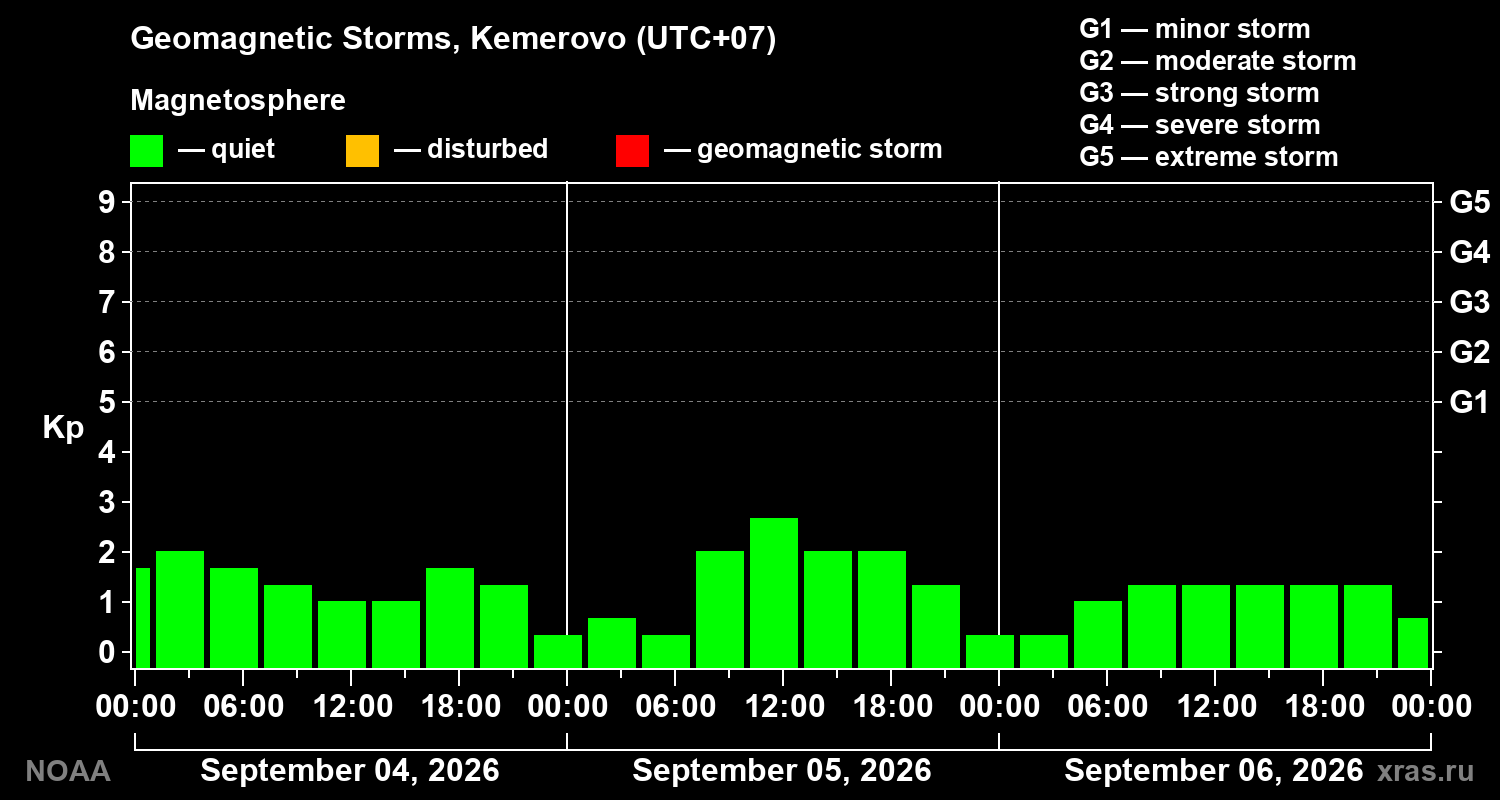 Geomagnetic index Kp for 3 days