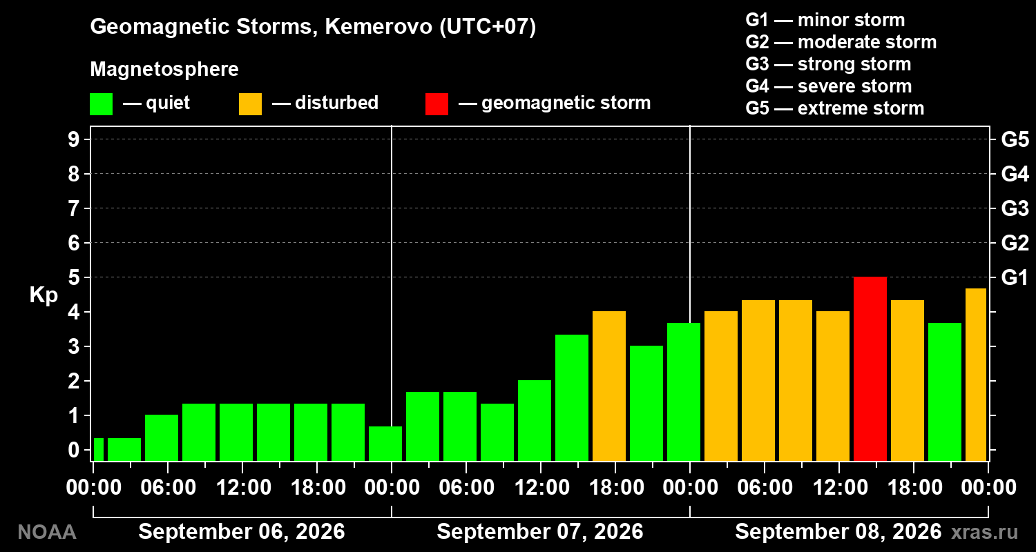 Geomagnetic index Kp for 3 days