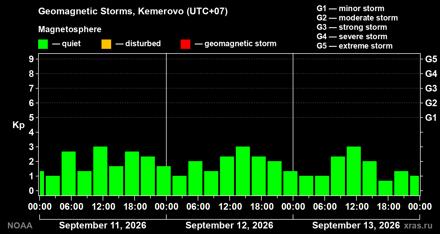 Geomagnetic index Kp for 3 days