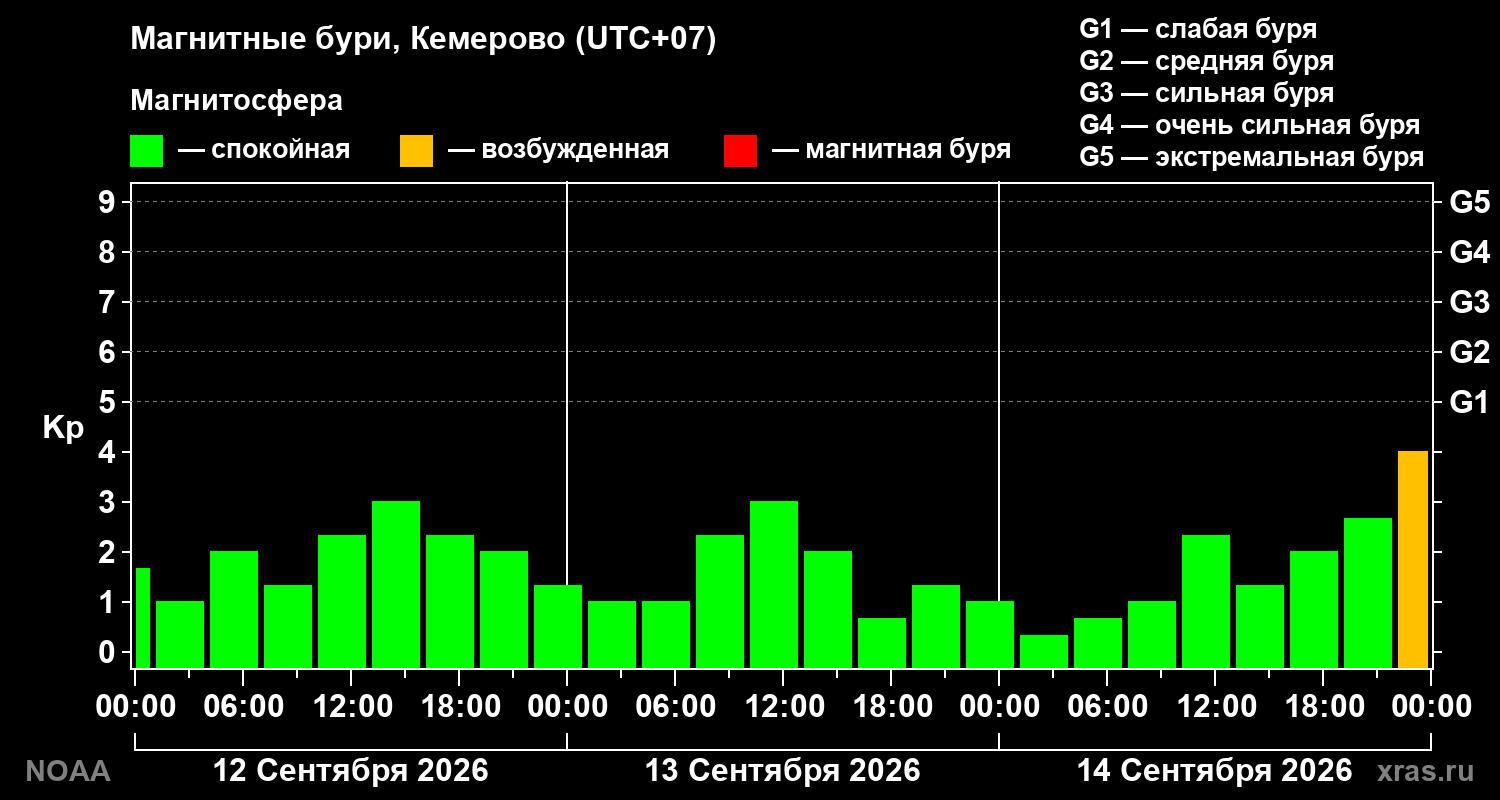 Геомагнитный индекс Kp за 3 суток