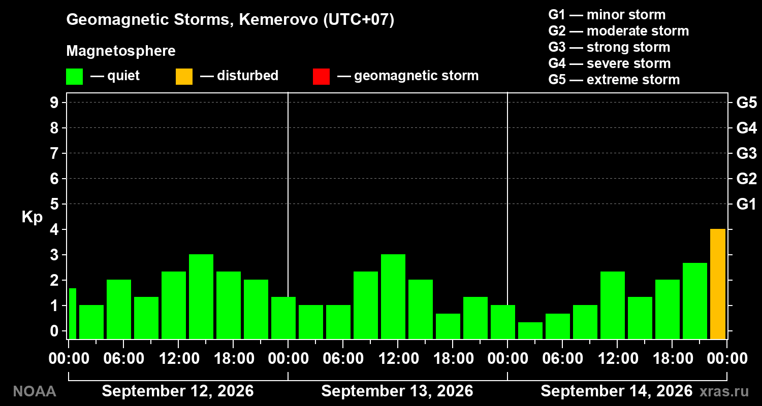 Geomagnetic index Kp for 3 days