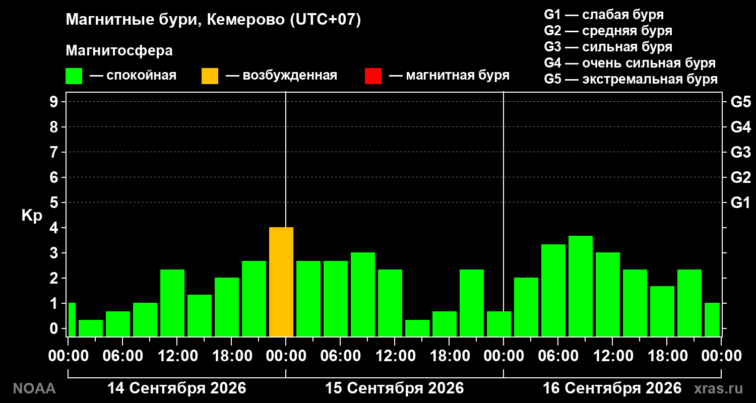Геомагнитный индекс Kp за 3 суток