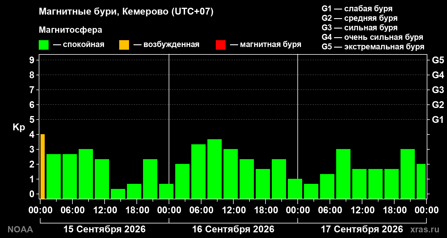 Геомагнитный индекс Kp за 3 суток