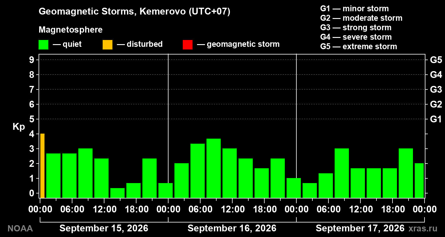 Geomagnetic index Kp for 3 days