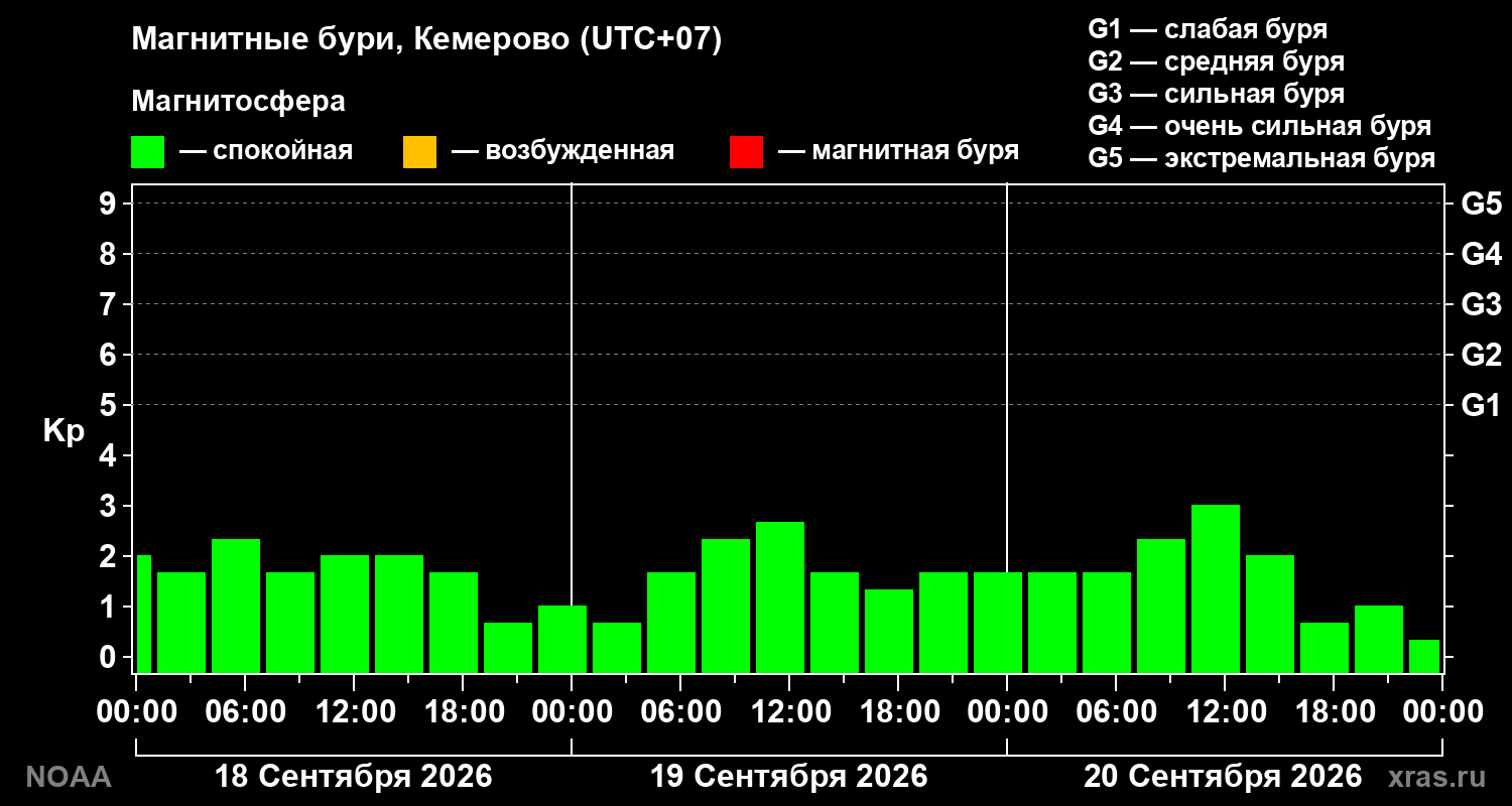 Геомагнитный индекс Kp за 3 суток