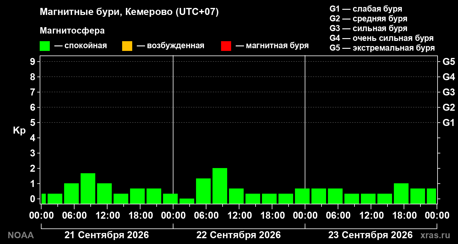 Геомагнитный индекс Kp за 3 суток