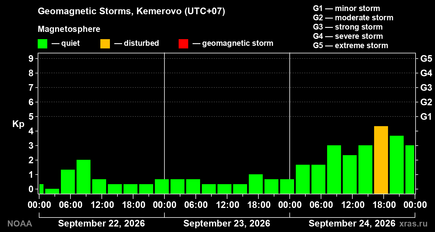 Geomagnetic index Kp for 3 days