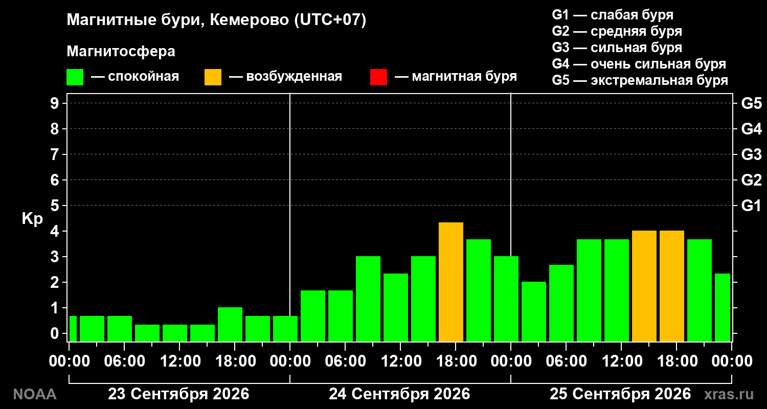 Геомагнитный индекс Kp за 3 суток