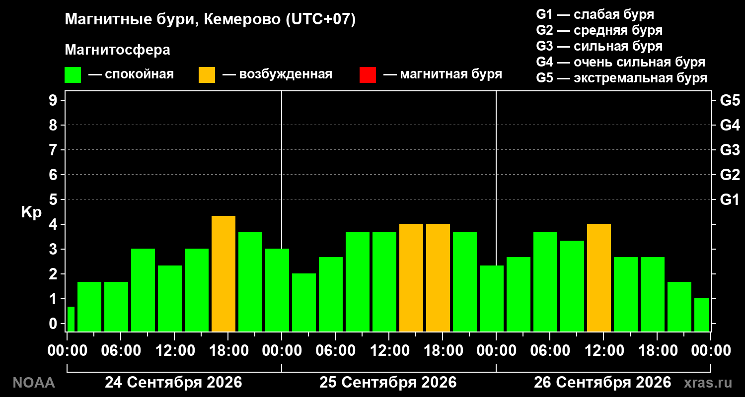 Геомагнитный индекс Kp за 3 суток