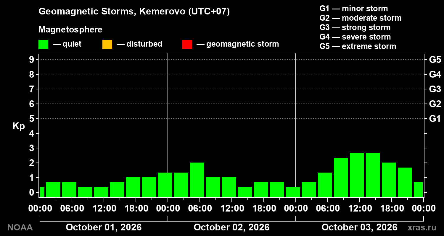 Geomagnetic index Kp for 3 days