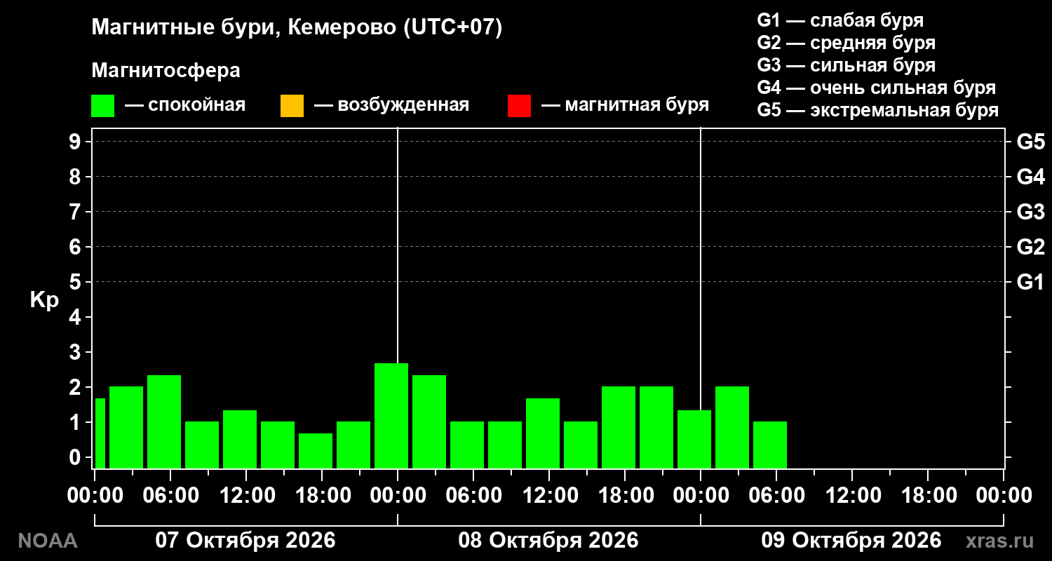 Геомагнитный индекс Kp за 3 суток