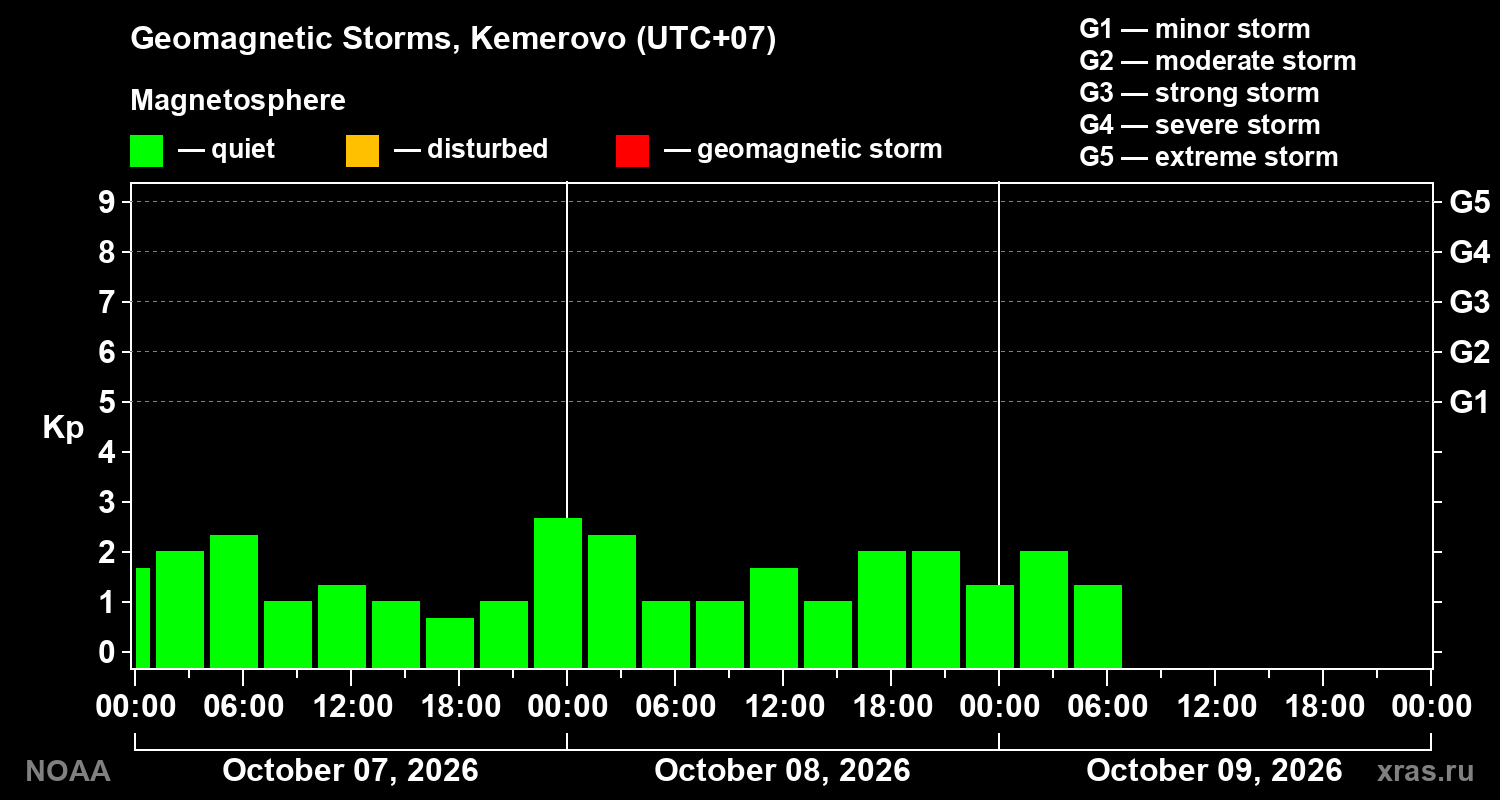 Geomagnetic index Kp for 3 days