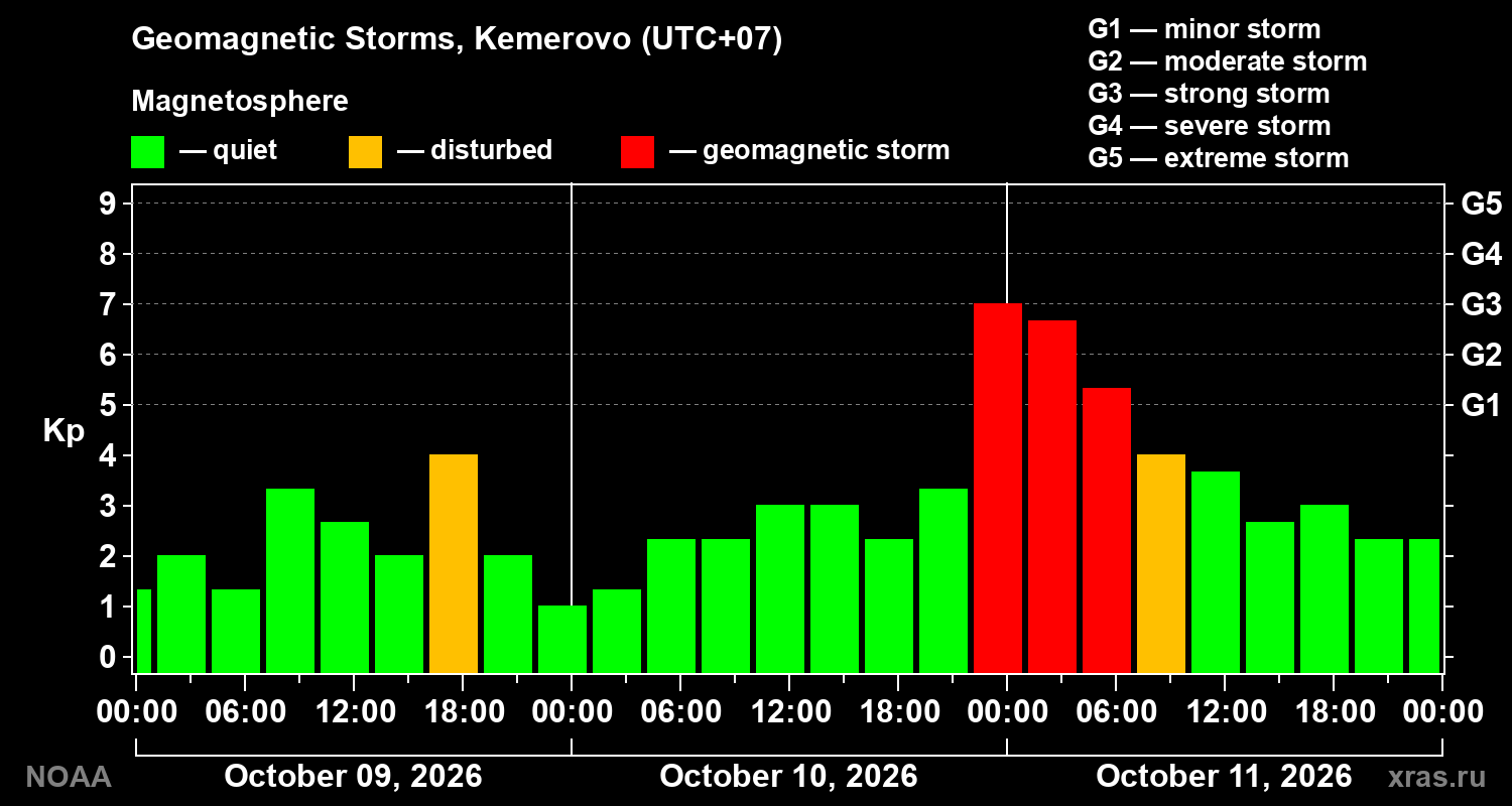 Geomagnetic index Kp for 3 days