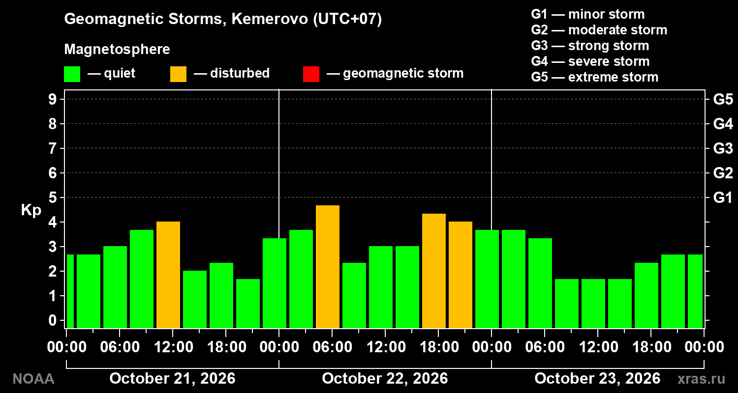 Geomagnetic index Kp for 3 days