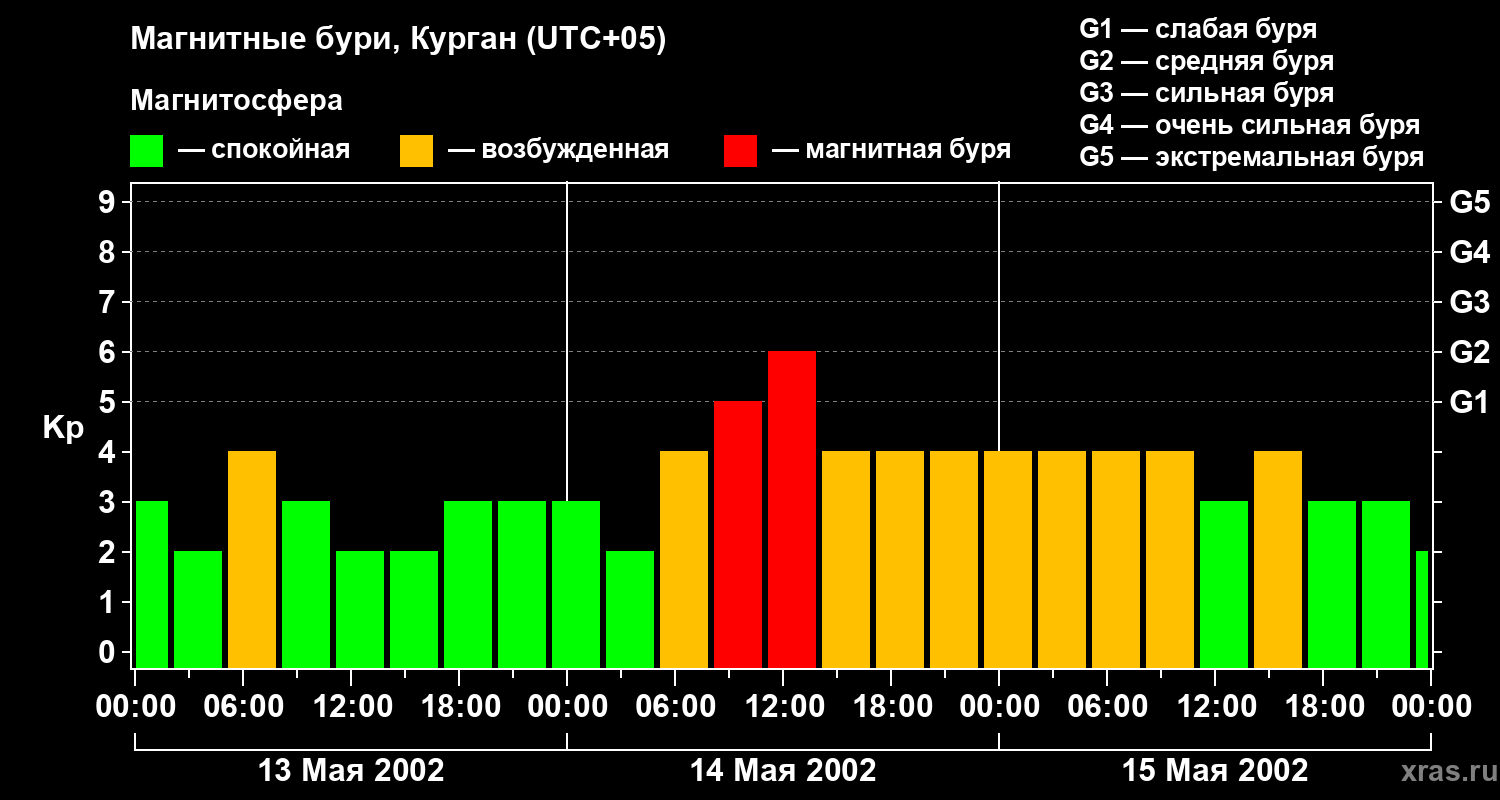 Изменения геомагнитного индекса Kp