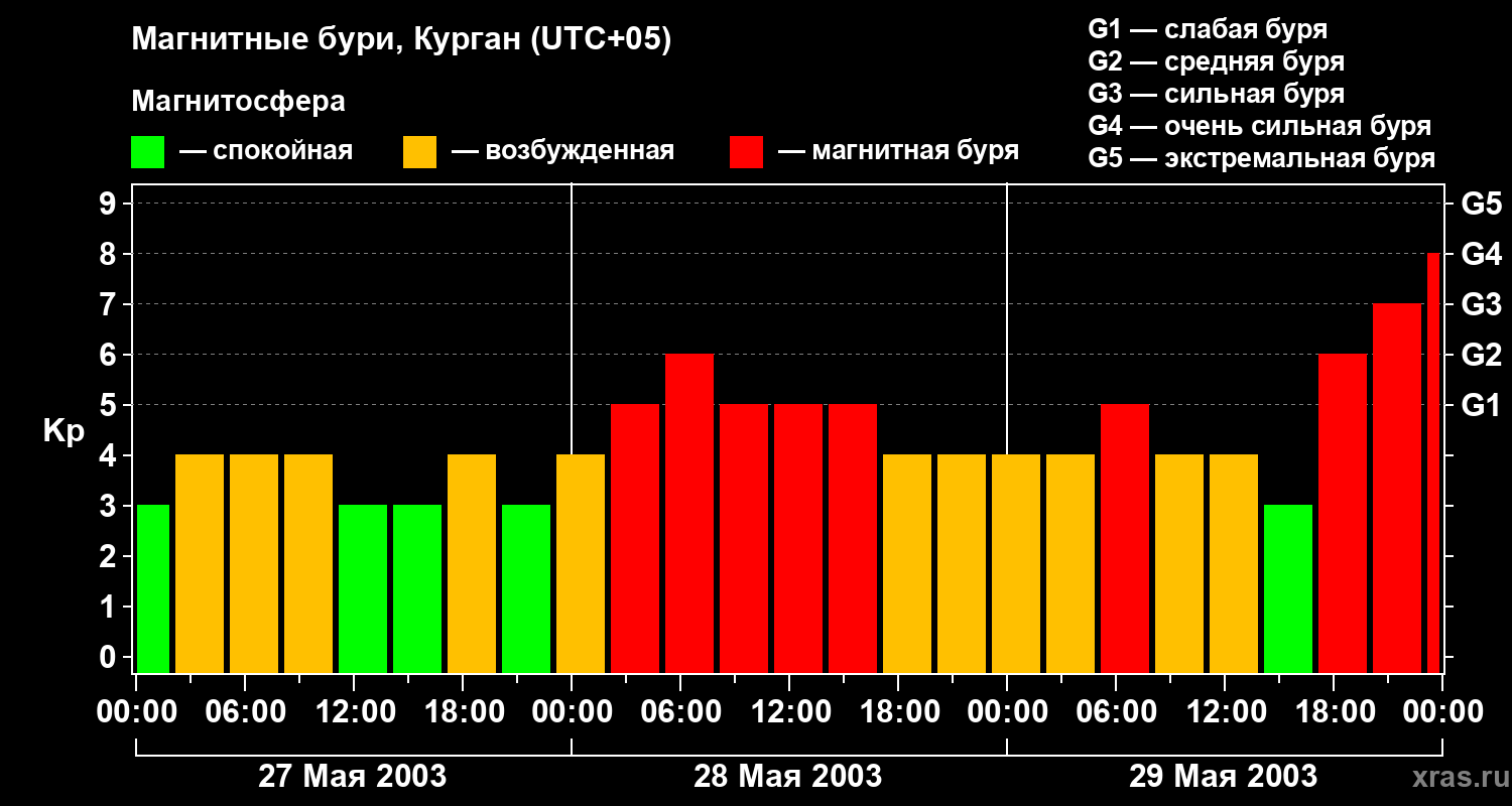 Изменения геомагнитного индекса Kp