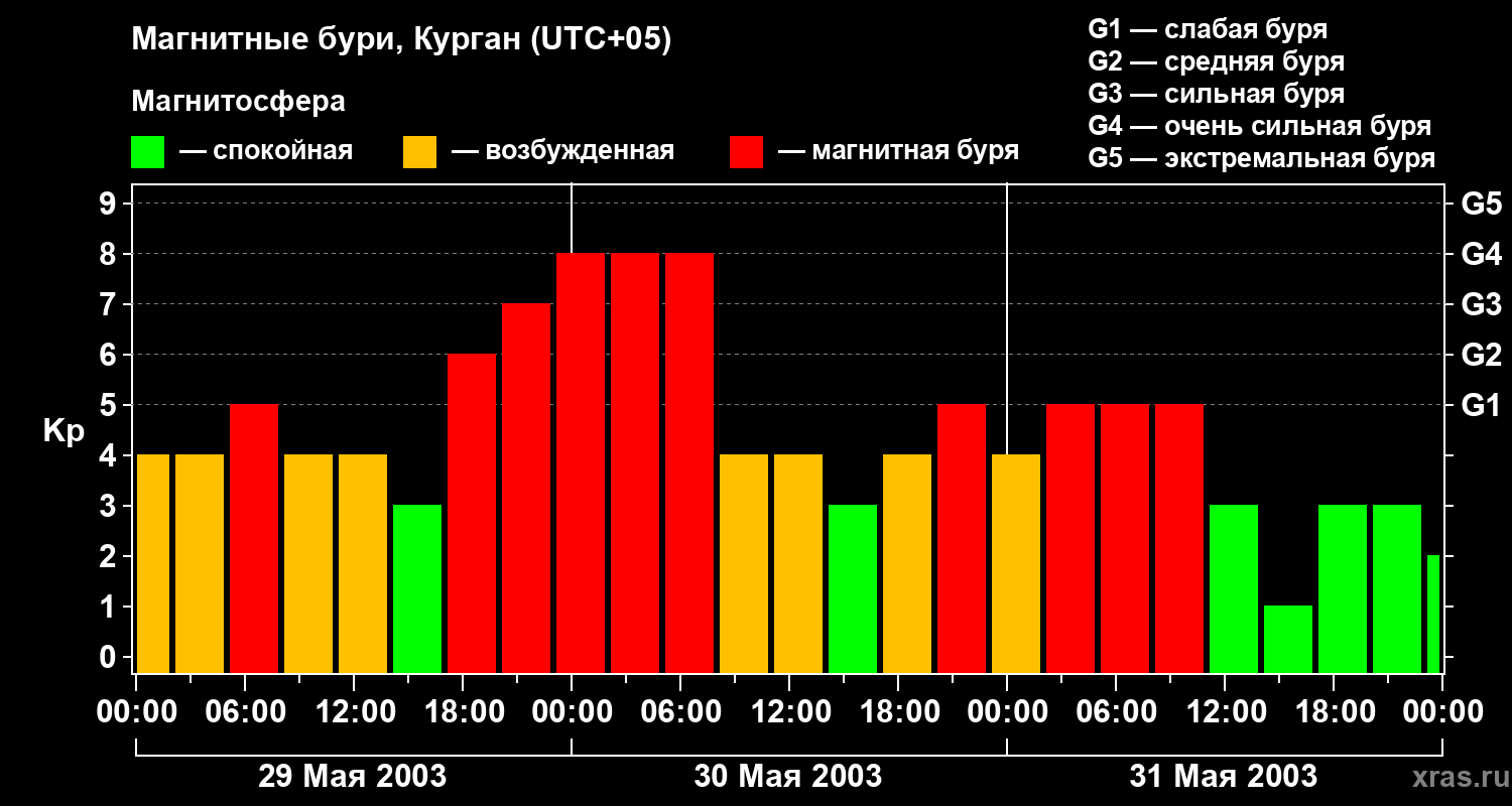 Изменения геомагнитного индекса Kp