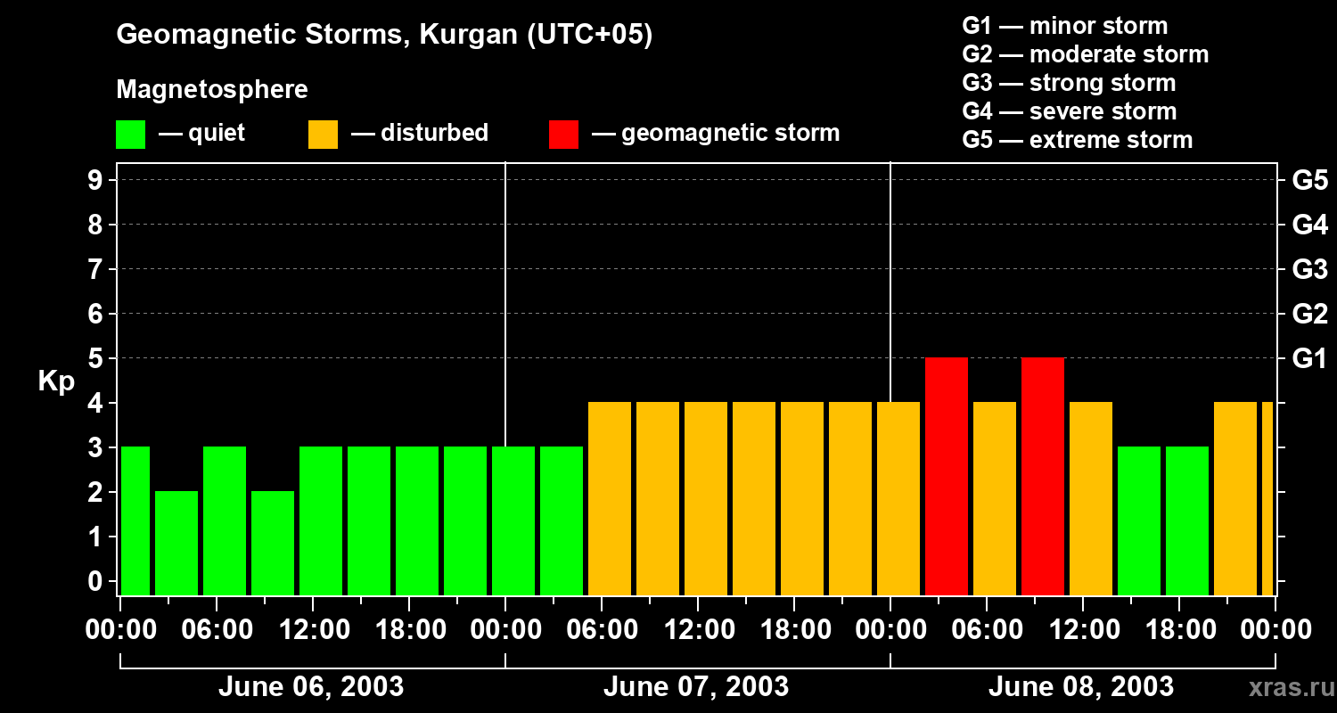 Changes in the geomagnetic index Kp