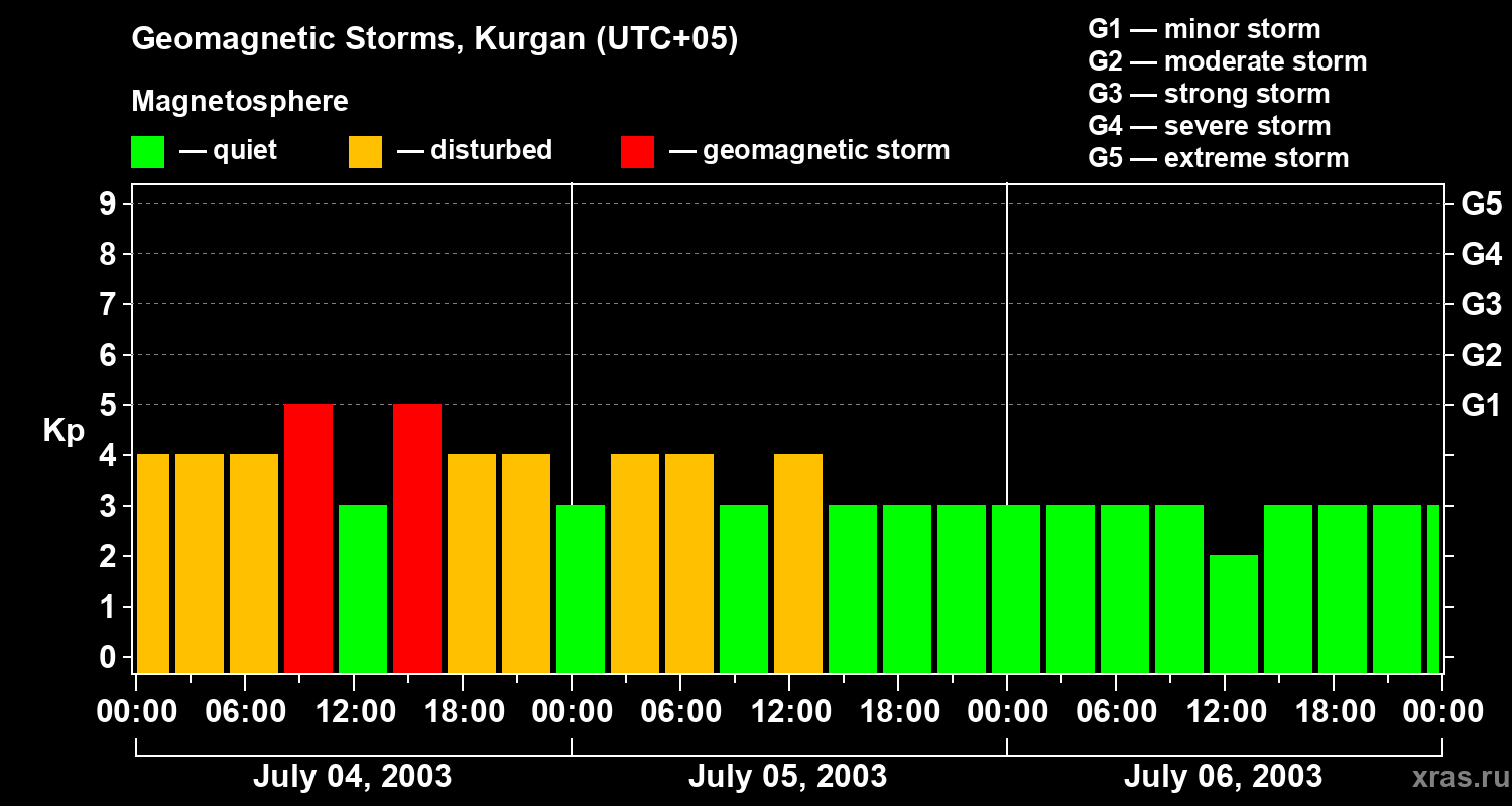 Changes in the geomagnetic index Kp